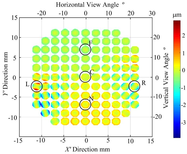 using wavefront aberration in real view