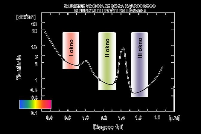 Tłumienie 850nm = 60-75%