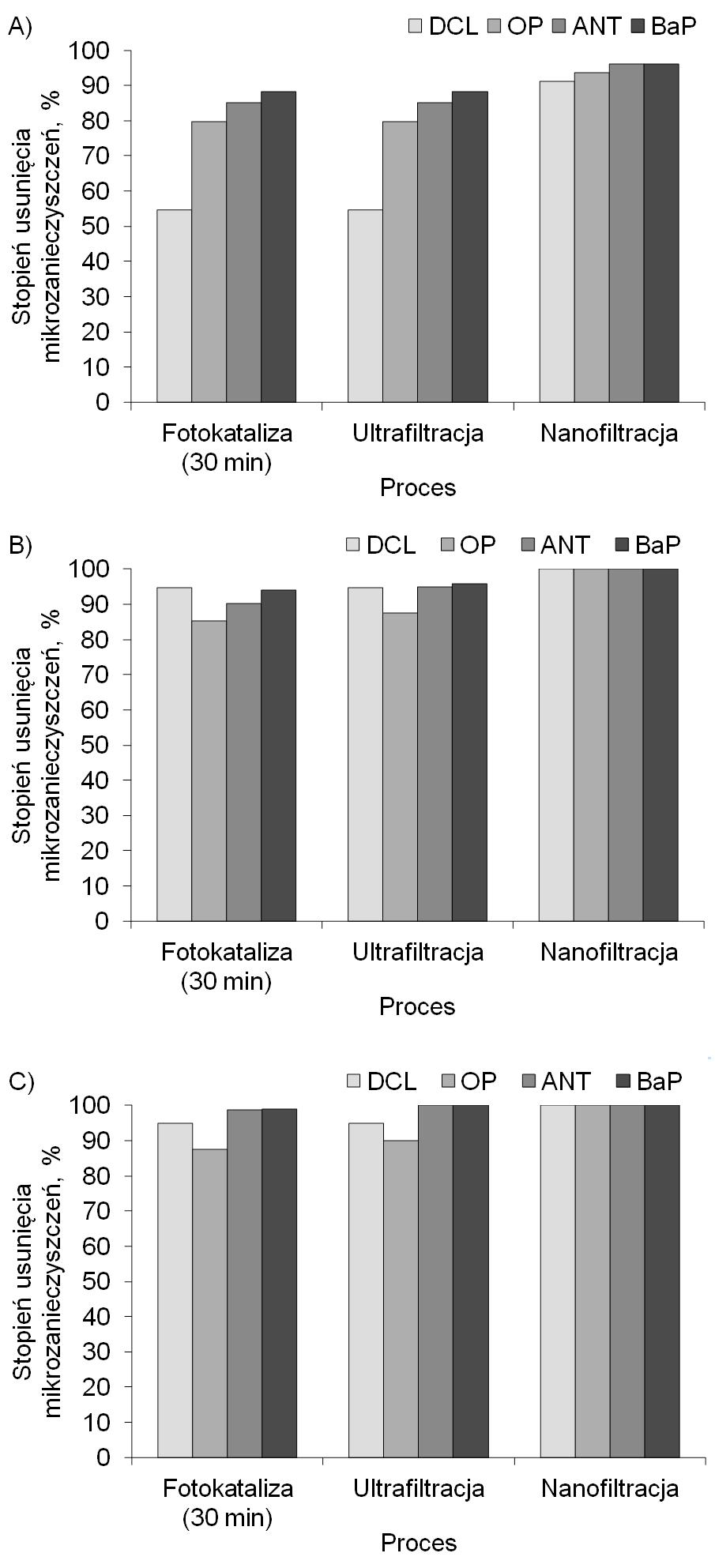 Rys. 4. Toksyczności roztworów wodnych mikrozanieczyszczeń po poszczególnych procesach oczyszczania Fig. 4. Toxicity of micropollutant water solutions after several treatment processes Rys. 3.