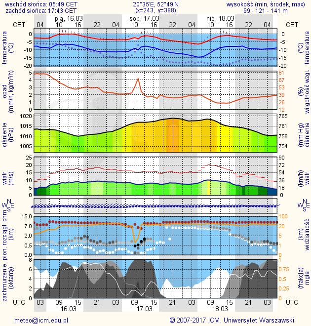 METEOROGRAMY dla głównych miast województwa