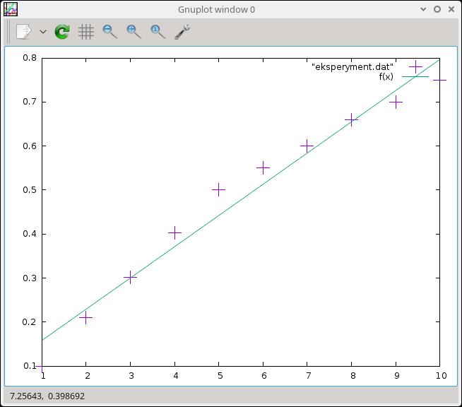 gnuplot wykresy 2D regresja liniowa M.