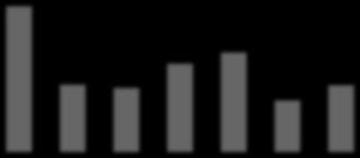 941 620-203 915 2 898 1 563 3 041 743 450 172 344-44 -52 Q1/11 Q2/11 Q3/11 Q4/11 Q1/12 Q2/12 Q3/12-0,3-0,4-0,7-0,9-1,2-1,3 Q1/12 Q2/12 Q3/12 Q4/12 Q1/13 Q2/13 Q3/13 23,2 Zysk netto KDPW