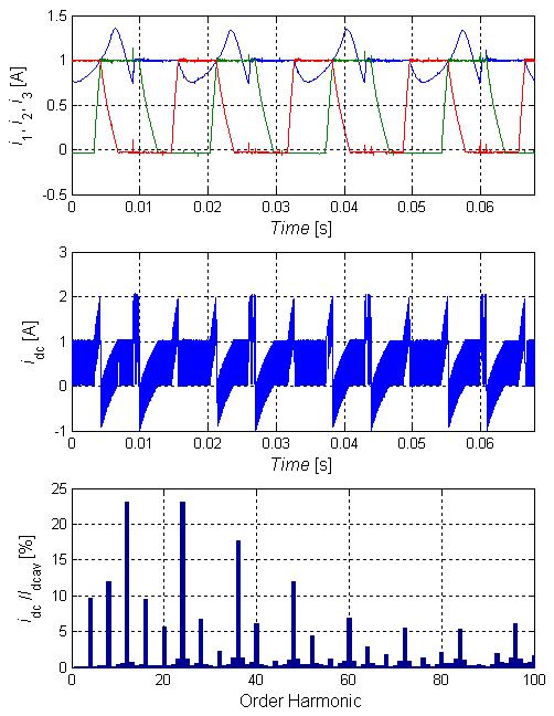 510 Rys. 6. Przebiegi czasowe prądów i ph i i dc dla sterowania prądowego (FC) Fig. 6. Waveforms phase currents i ph and supply current i dc for current control (FC) Rys. 7.