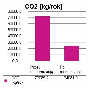 Emitowane zanieczyszczenie Budynek przed modernizacją [kg/rok] Budynek po modernizacji [kg/rok] Efekt ekologiczny[kg/rok] Redukcja emisji [%] SO 2 65,507033 0,000000 65,507033 100,00 NO X 3,411825