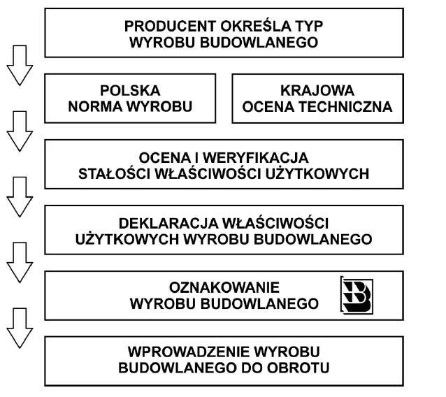 Beton zwykły C30/37 S3 XC2 W8 D16 Cl 0,40 Wprowadzanie