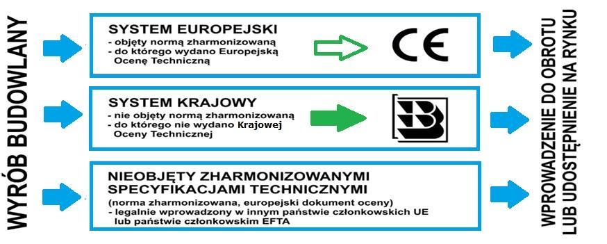 Ogólna zasada wprowadzania