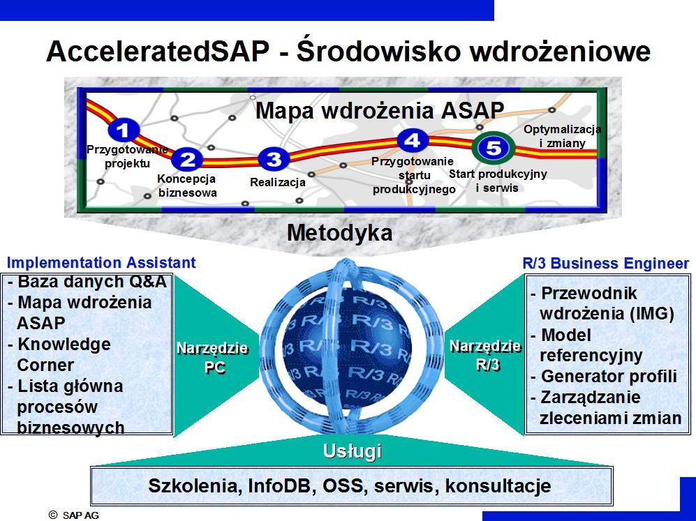 ASAP jako rozwiązanie/środowisko wdrożeniowe obejmuje trzy następujące elementy: 1.