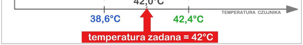 od ostatniego przyciśnięcia przycisku P1 lub P2. Symulacja temperatury jest z rozdzielczością co 0,1 C i uwzględnia wszystkie dokonane nastawy w menu nastaw.