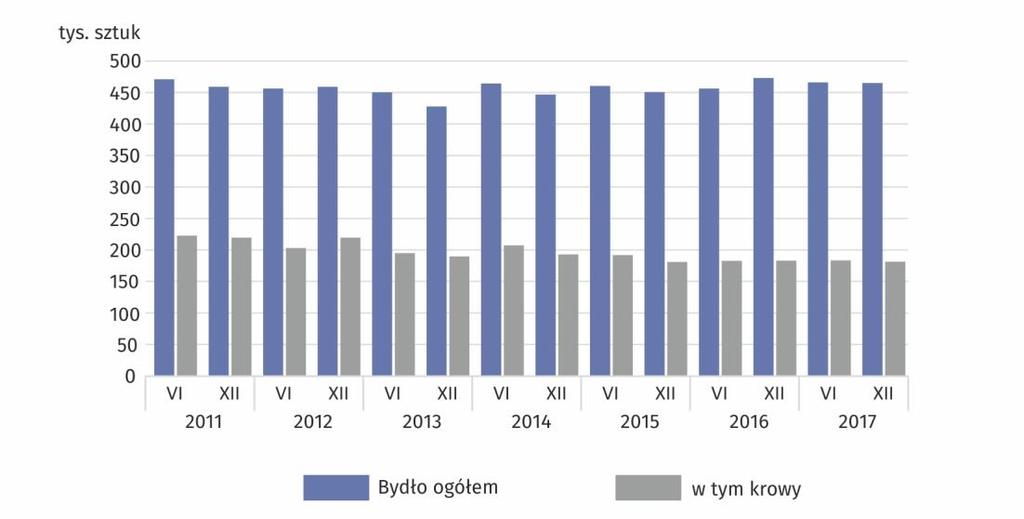 Rozdział 4. Produkcja zwierzęca Chapter 4. Animal production 4.1. Bydło 4.1. Cattle W grudniu 2017 r. pogłowie bydła w województwie łódzkim liczyło 465,0 tys.