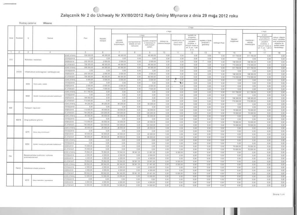 "' l Rodzaj zadania: Wlasne ( C Zalacznik Nr 2 do Uchwaly Nr XV/80/2012 Rady Gminy Mlynarze z dnia 29 maja 2012 roku Z tego z tego; wydatkina w tym: Dzial Rozdzial Nazwa Plan programy na programy