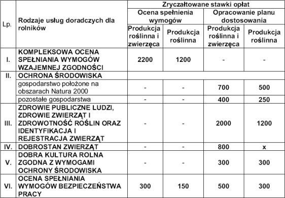 Zasady kalkulacji płatności Rodzaje usług doradczych dla rolników Stawki za poszczególne usługi doradcze zostaną określone w formie kwot ryczałtowych, zapisanych w katalogu usług doradczych.