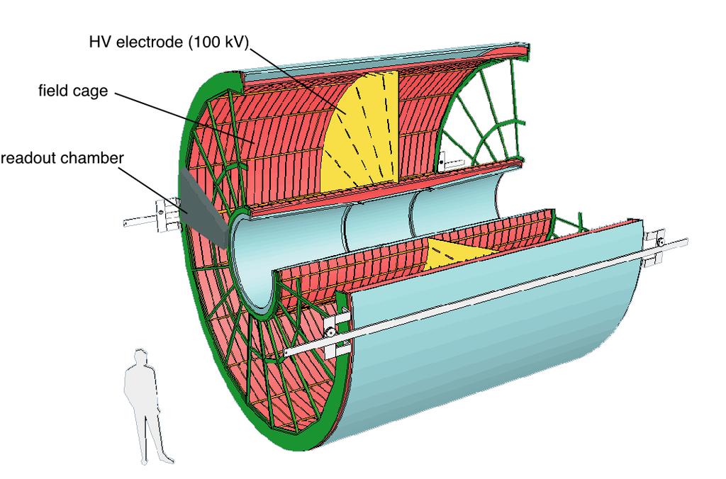 System detekcji śladów = ITS + TPC 5 m 2.5 m 2.5 m TPC Time Projection Chamber Średnica Długość : 5 m 5 m Akceptancja: = 2, <0.