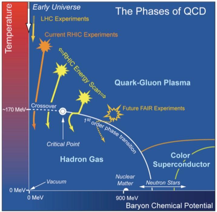 150 MeV ( 2 10 12 K) 1978 Shuryak po raz pierwszy używa nazwy plazma kwarkowo-gluonowa (Quark-Gluon Plasma, QGP) QGP mogła istnieć w ułamku
