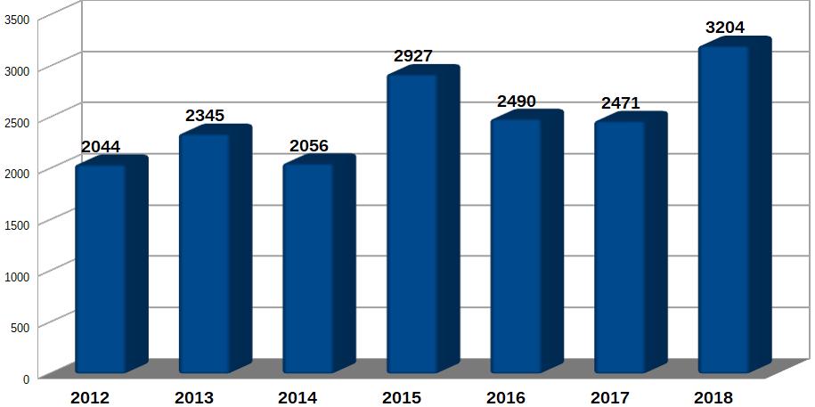 2. Absencja Absencja chorobowa w 2018 roku wyniosła 3204 dni. Jest to wzrost w odniesieniu do 2017 r., gdzie odnotowano w sumie 2471 dni zaliczanych do absencji chorobowych.