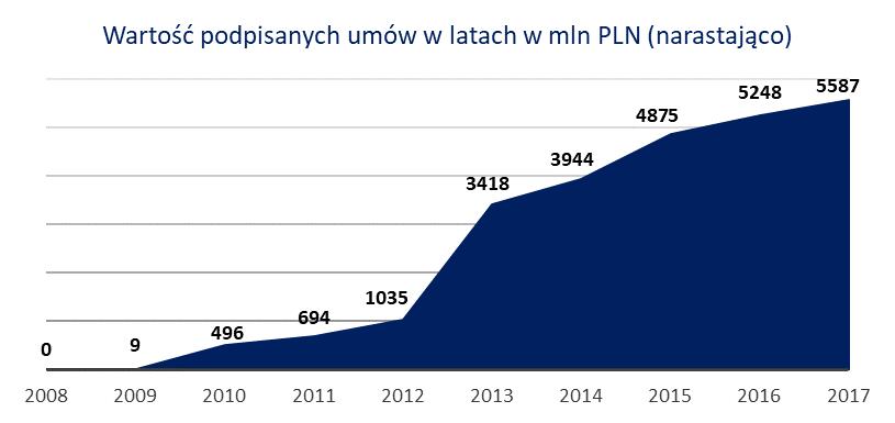 Liczba i wartość podpisanych umów Uchwalona w listopadzie 2008 ustawa o partnerstwie publiczno prywatnym była znacznym krokiem w rozwoju rynku PPP w Polsce biorąc pod uwagę, że pod rządami
