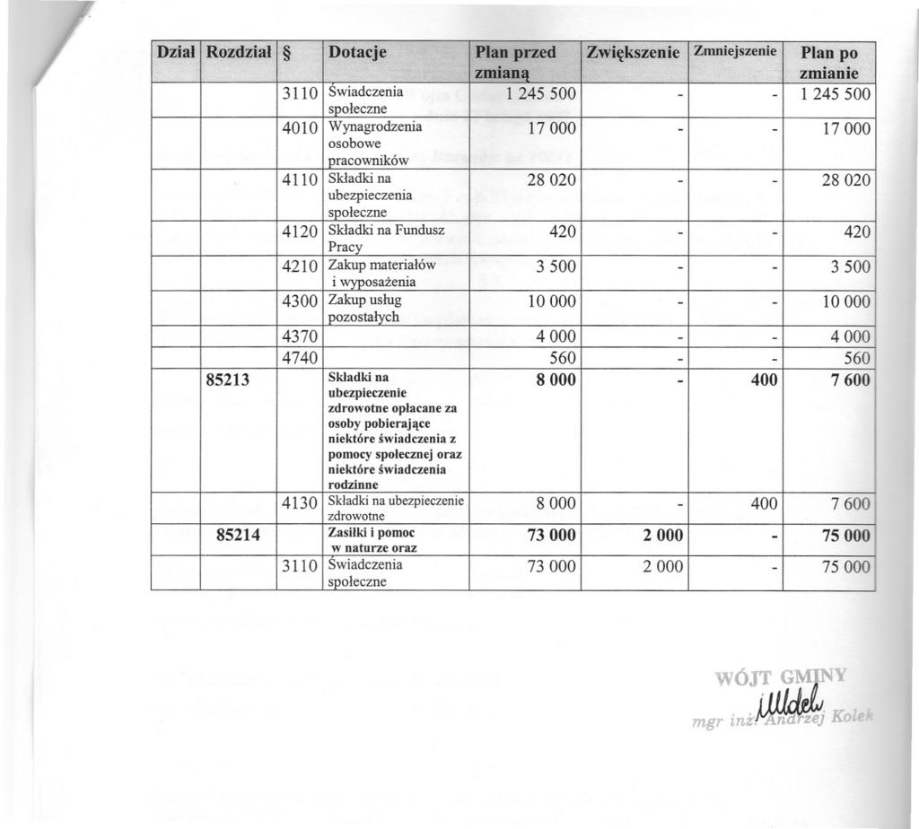 Dzial Rozdzial Dotacje Plan przed Zwiekszenie Zmniejszenie Plan po zmian_a zmianie 3110 Swiadczenia 1 245 500 - - 1 245 500 4010 Wynagrodzenia 17000 - - 17 000 osobowe pracowników 4110 Skladkina 28