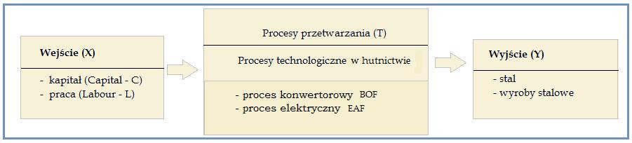 8 S t r o n a Rysunek 1. Proces produkcji w przemyśle hutniczym ujęcie poglądowe Źródło: opracowano na podstawie modelu systemu produkcyjnego zaproponowanego przez: I.