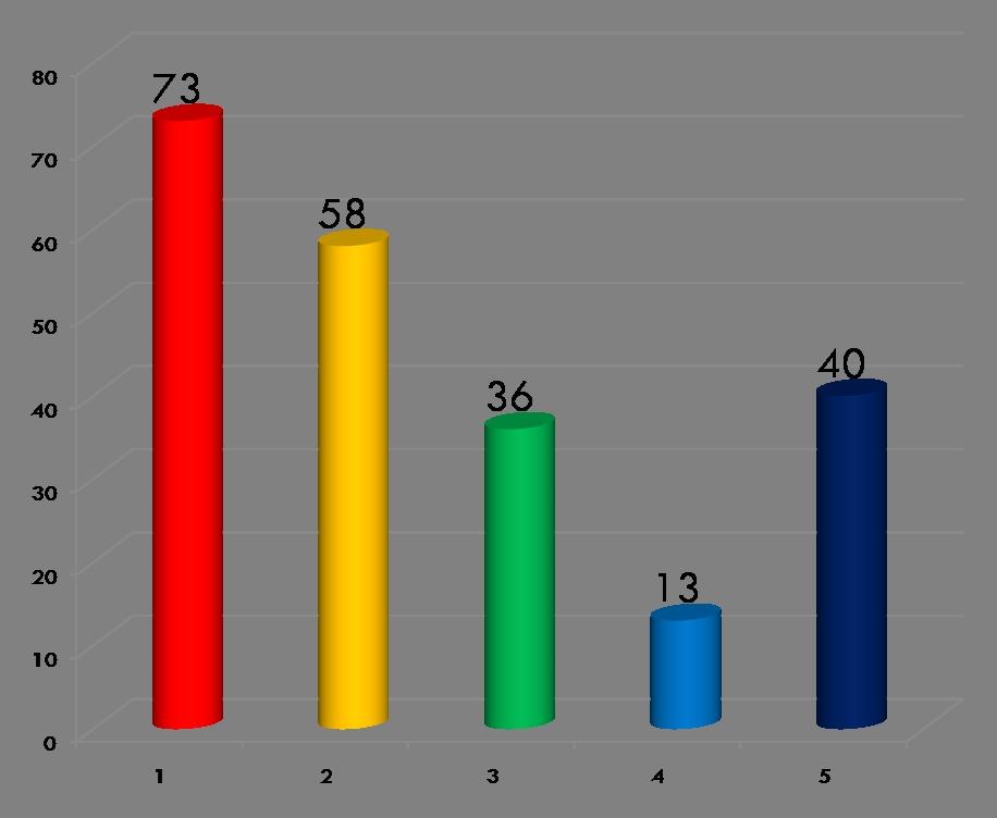 Analizując odpowiedzi: od 1 do 3 godzin /powyżej 3 godzin; na pytania 2,6,7,8,9 dotyczące czasu spędzanego przed komputerem i czasu korzystania z sieci, wynika że średnio 44 uczniów spędza średnio w