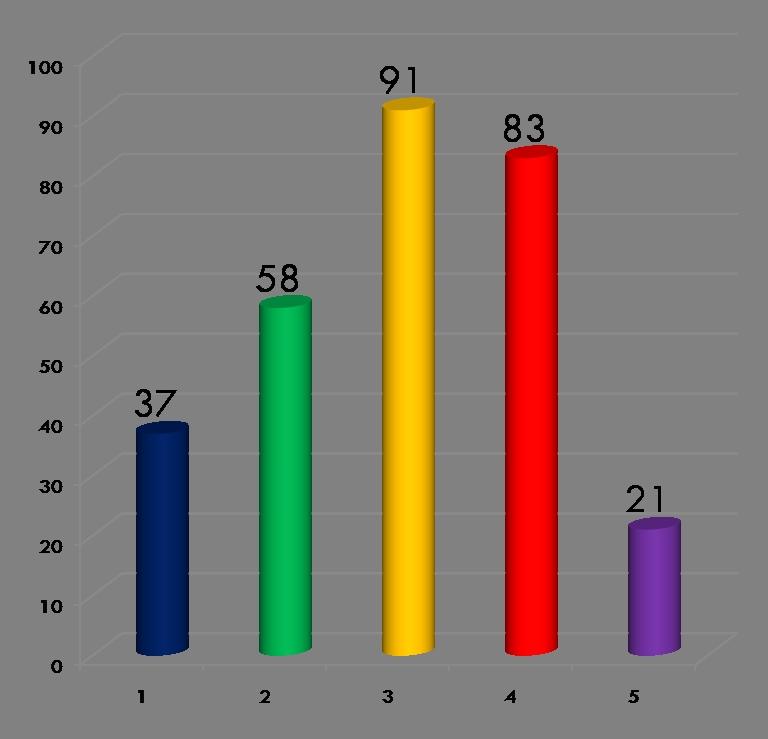 zdjęcie, adres zamieszkania), a 21 osób spotkało się z osobami poznanymi przez Internet raz lub więcej ( pytanie 18 ). Co daje średnio 58 osób zagrożonych w różny sposób. 12.