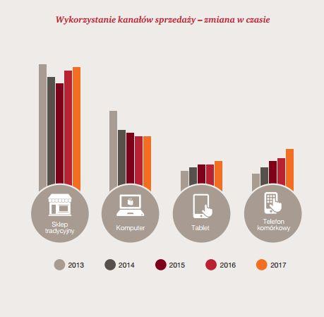 - Cyfrowa rewolucja na nowo definiuje zasady gry we wszystkich branżach, handel odczuwa to jednak najbardziej.