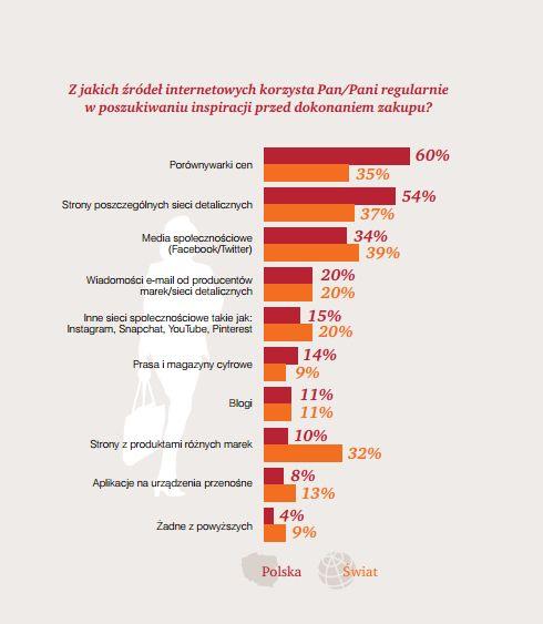 Z kolei kluczowym czynnikiem przy podejmowaniu decyzji o zakupie jest cena - takiej odpowiedzi udzieliło 61 proc. uczestników badania w naszym kraju oraz 57 proc. na świecie.
