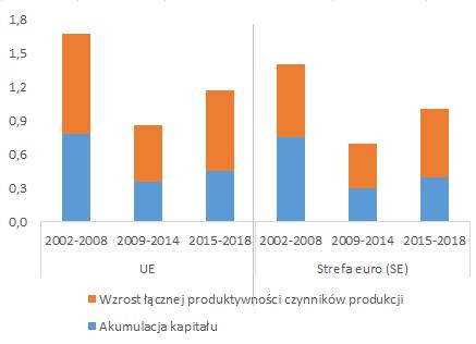 Wykres 3: Produktywność pracy w 1995 r. (oś pozioma) i średni wzrost produktywności w latach 1995 2017 (oś pionowa) 5.0% Wykres 4: Wkład we wzrost produktywności pracy 4.0% 3.