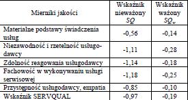 SERVQUAL: przykład Rybacki, P.