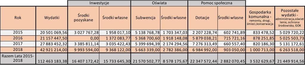 Budżet w latach 2015-2018 Wykonanie budżetu w latach 2015-2018 pokazuje, jak wahały się wydatki w poszczególnych latach, a zwłaszcza te związane z inwestycjami.