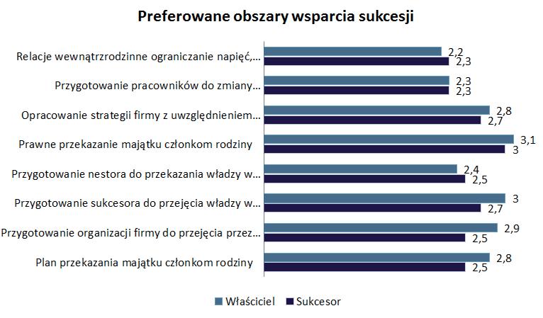 Znaczenie sukcesji 101 wyniesionej podczas studiów, mają szansę na rozwinięcie firmy i zwiększenie zysków. Młodzi są bardziej otwarci na ryzyko, nowe pomysły i innowacje.