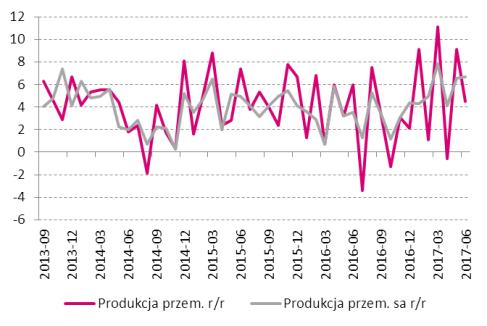 Gospodarka polska Dynamika produkcji przemysłowej [% r/r] Dynamika produkcji bud.-mont. [% r/r] BWUK [pkt.] i sprzedaż detaliczna [% r/r] Dynamika wyn.