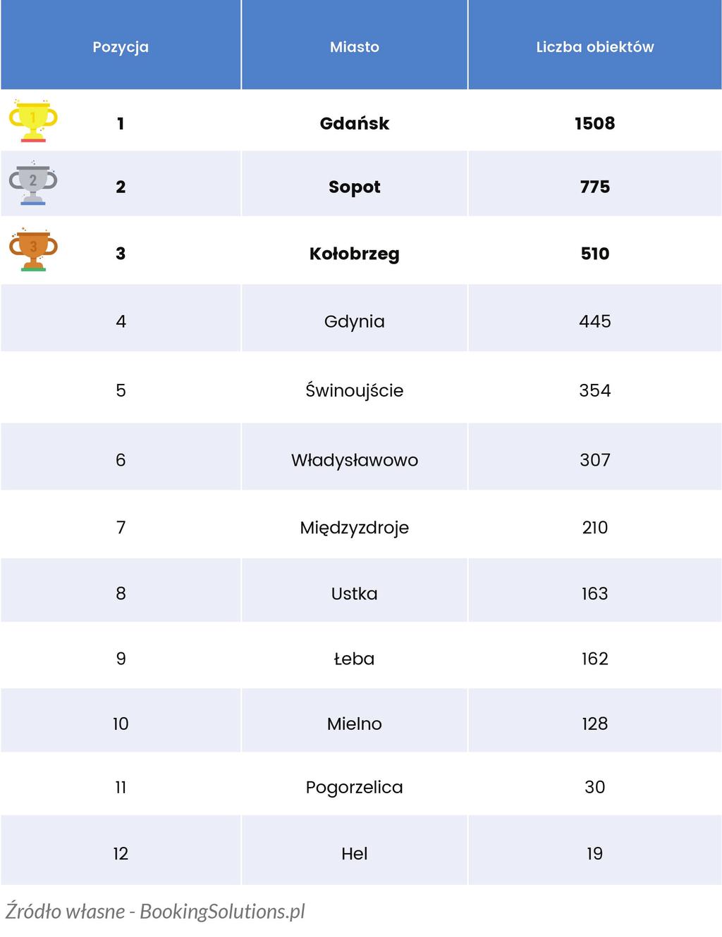 Gdzie jechać? Największy wybór obiektów!