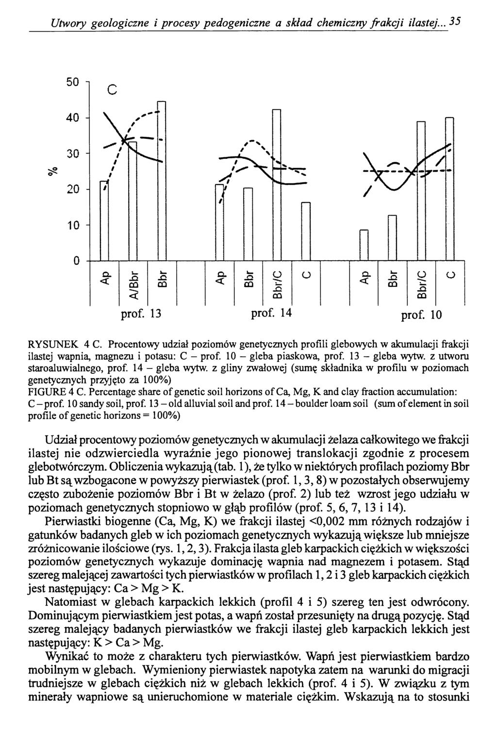 Utwory geologiczne i procesy pedogeniczne a skład chemiczny frakcji ilastej... 35 RYSUNEK 4 C.