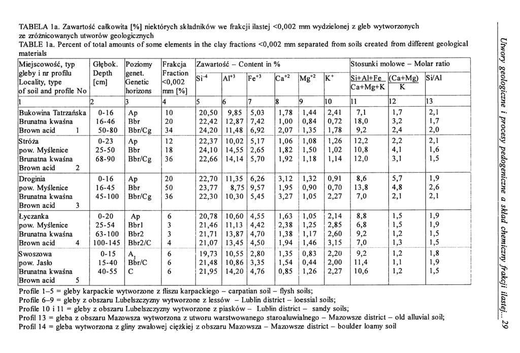 TABELA la. Zawartość całkowita [%] niektórych składników we frakcji ilastej <0,002 mm wydzielonej z gleb wytworzonych ze zróżnicowanych utworów geologicznych TABLE la.