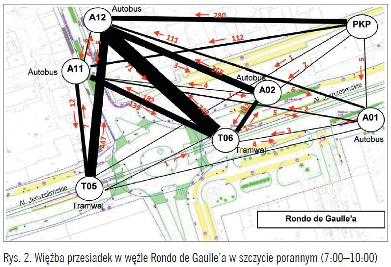 2d. Wygodne przesiadki Miejsca przesiadek do autobusów, tramwajów, metra, pociągów itd. organizować w sposób najbardziej przyjazny dla pieszych.