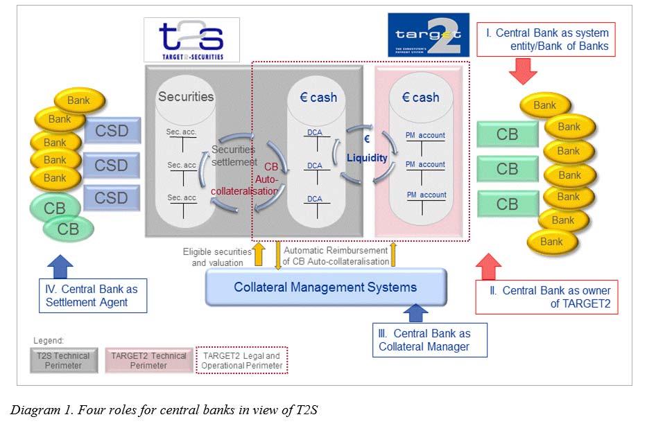 Wejście na platformę T2S perspektywa banku centralnego 3 Role banku