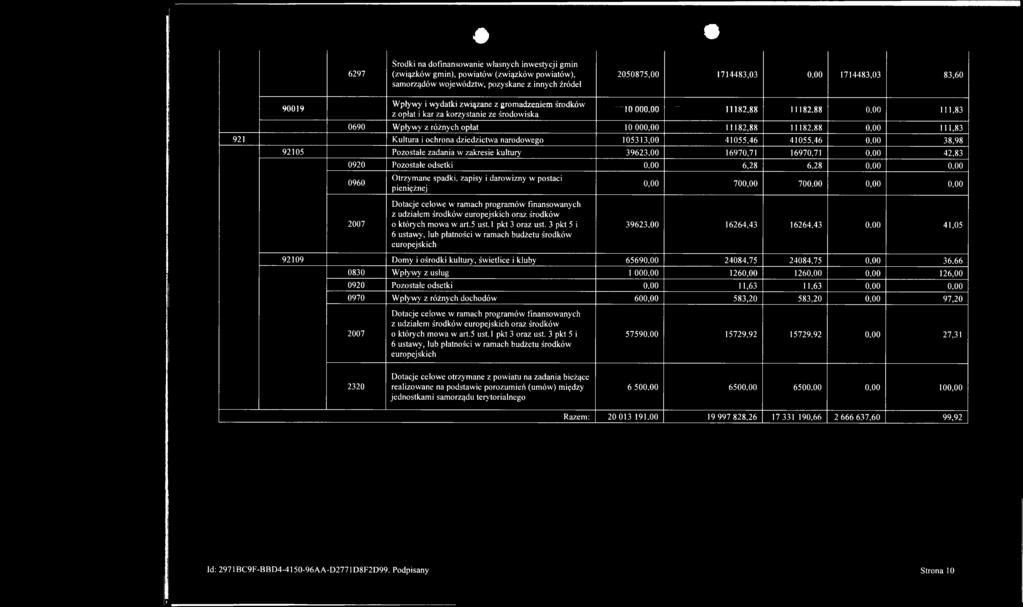00 111,83 0690 Wpływy z różnych opłat 10 000,00 11182,88 11182,88 0,00 111,83 921 Kultura i ochrona dziedzictwa narodowego 105313,00 41055,46 41055,46 0,00 38,98 92105 Pozostałe zadania w zakresie