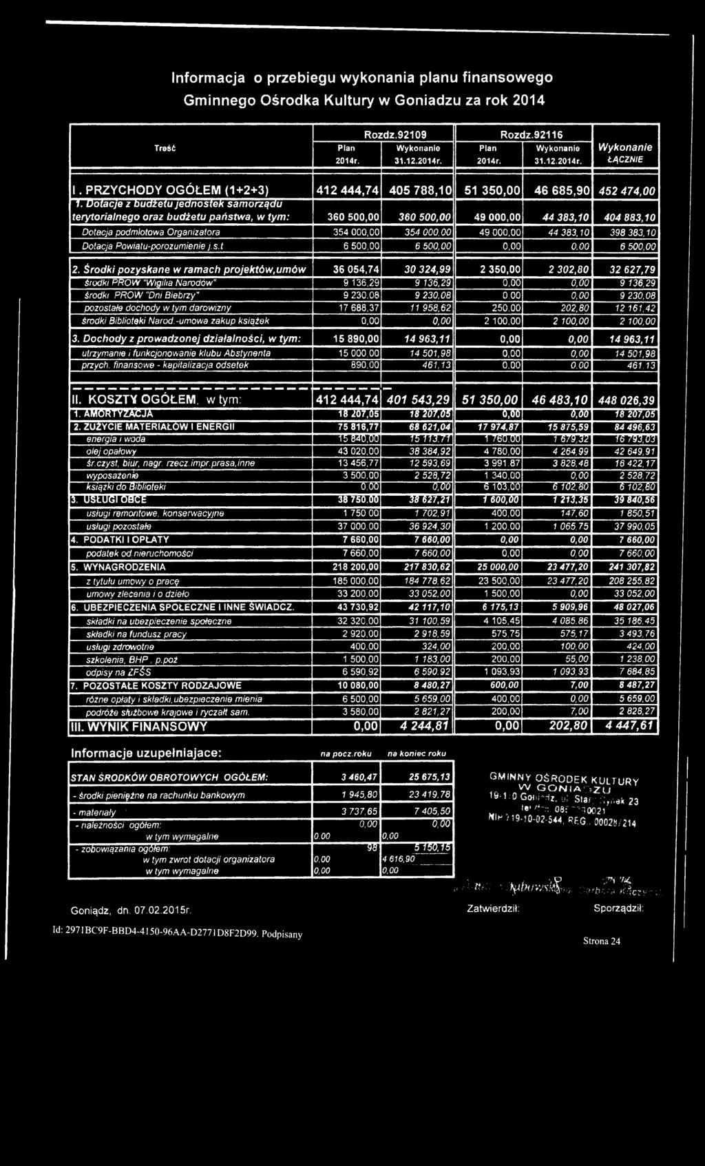 Środki p o zy sk a n e w ram ach p rojektów,u m ów 36 054,74 30 324,99 2 350,00 2 302,80 32 627,79 środki PROW "Wigiiia Narodów'' 9 136,29 9 136,29 0,0 0 0,00 9 136,29 środki PRoty "Dni Biebrzy" 9