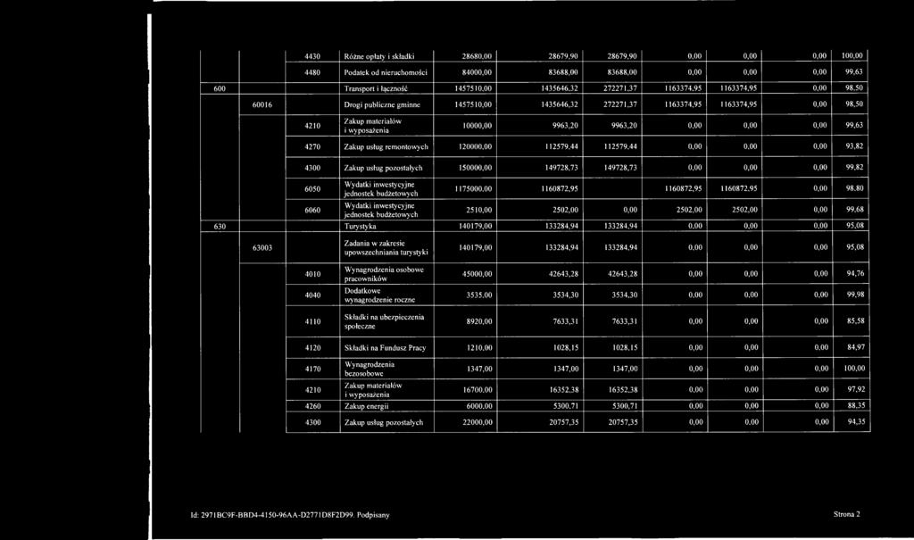 9963,20 9963,20 0,00 0,00 0,00 99,63 4270 Zakup usług remontowych 120000,00 112579,44 112579,44 0,00 0,00 0,00 93,82 4300 Zakup usług pozostałych 150000,00 149728,73 149728,73 0,00 0,00 0,00 99,82