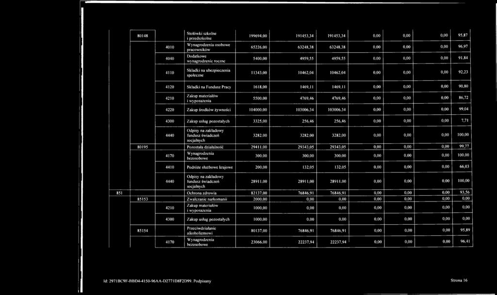 80148 4010 4040 Stołówki szkolne i przedszkolne Wynagrodzenia osobowe pracowników Dodatkowe wynagrodzenie roczne 199694,00 191453,34 191453,34 0.00 0,00 0,00 95,87 65226.00 63248,38 63248.