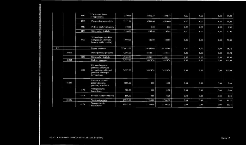 4210 Zakup materiałów i wyposażenia 15500.00 15392,47 15392,47 0,00 0,00 0,00 99,31 4300 Zakup usług pozostałych 37571,00 37519,06 37519,06 0,00 0,00 0,00 99,86 4410 Podróże służbowe krajowe 500.00 0.00 0,00 0,00 0,00 0,00 0,00 4430 Różne opłaty i składki 2500.