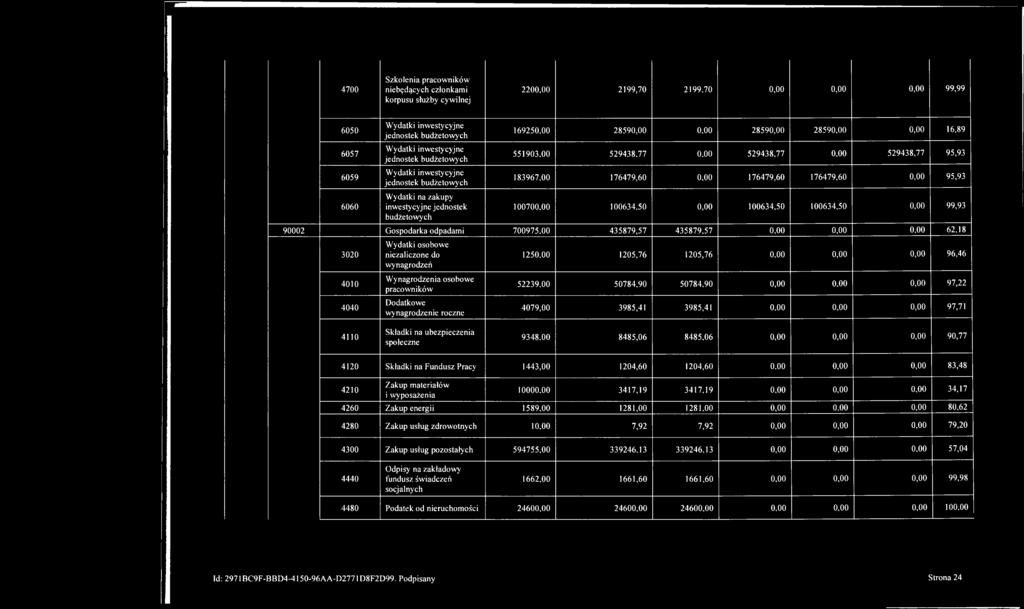 4700 Szkolenia pracowników niebędących członkami korpusu służby cywilnej 2200,00 2199,70 2199.