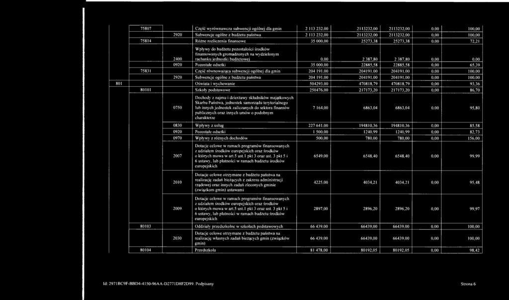 80 0.00 0,00 0920 Pozostałe odsetki 35 000,00 22885,58 22885,58 0,00 65,39 75831 Część równoważąca subwencji ogólnej dla gmin 204 191,00 204191,00 204191.00 0,00 100.