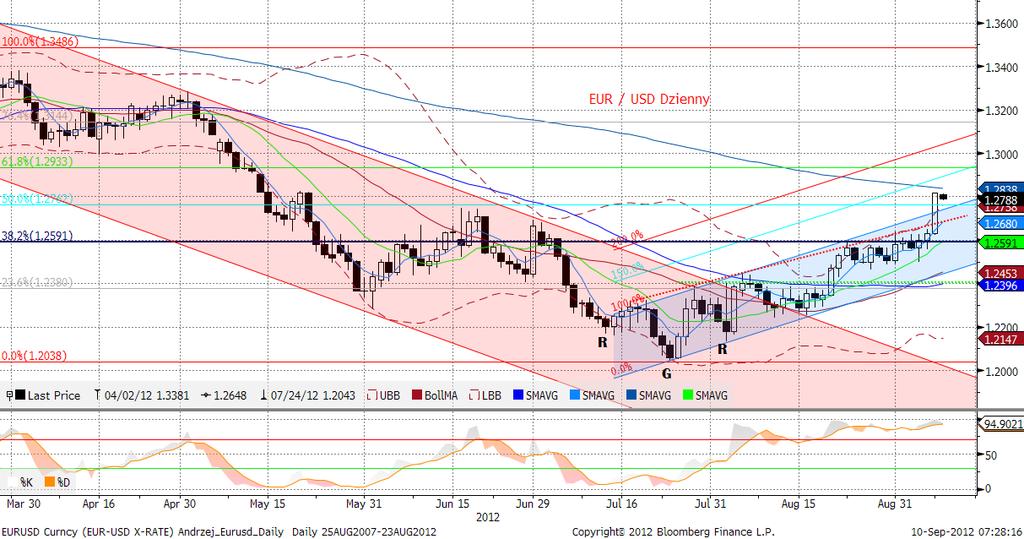 EURUSD fundamentalnie W piatek euro umocniło się wobec dolara zbliżajac się do poziomu najwyższego od czterech miesięcy (intraday przebiło poziom 1,28) po gorszych od prognoz danych z rynku pracy USA
