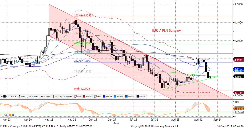 EURPLN fundamentalnie Piatkowa sesja to kontynuacja fazy risk-on - EURPLN spadł poniżej 4,10 poruszajac się w ślad za EURUSD.