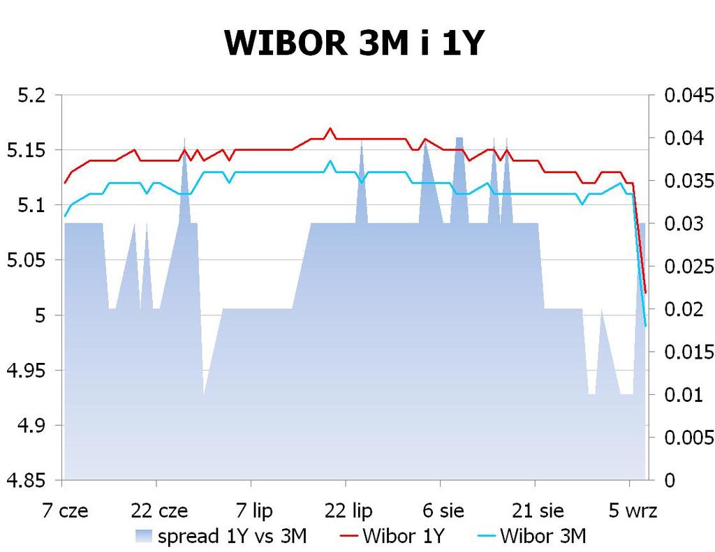 IRS BID ASK depo BID ASK Fixing NBP 1Y 4.39 4.42 ON 4.6 4.9 EUR/PLN 4.1275 2Y 4.2525 4.28 1M 4.7 5.0 USD/PLN 3.2578 3Y 4.2 4.24 3M 4.7 5.0 CHF/PLN 3.4071 4Y 4.2 4.24 5Y 4.23 4.