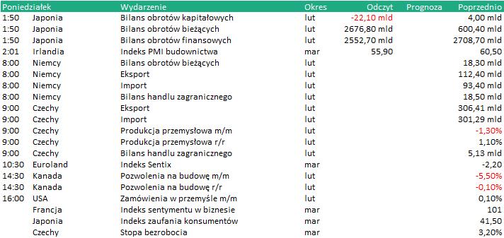 KALENDARIUM Dane makro: 08.04.2019 Na podstawie: stooq.pl Wydarzenia w spółkach 08.04.2019 BNPPPL - Konferencja prasowa spółki: Warszawa. Prezentacja kampanii rebrandingowej Banku BNP Paribas.