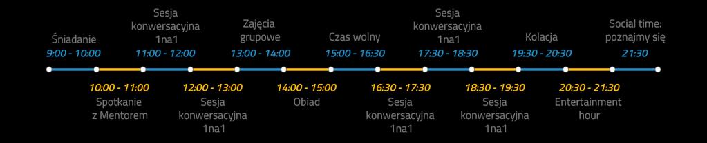 ZASADA ANGIELSKIEJ WIOSKI Przez 6 dni zamieszkają Państwo w wysokiej klasy hotelu z dala od miasta wraz z grupą Native Speakerów z całego świata i Polskich uczestników gdzie językiem urzędowym jest