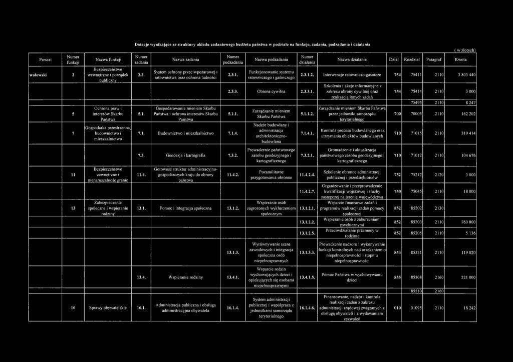 Nazwa zadania System ochrony przeciwpożarowej i ratownictwa oraz ochrona ludności Gospodarowanie mieniem Skarbu Państwa i ochrona interesów Skarbu Państwa podzadania 2.3.1.