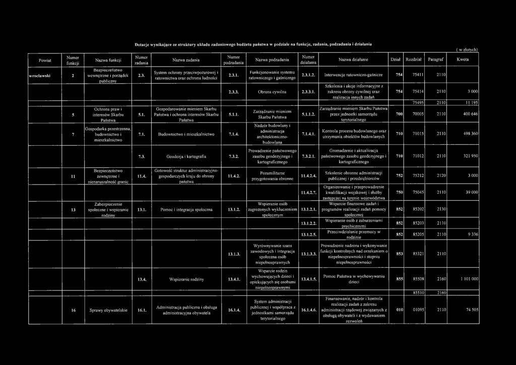 Nazwa zadania System ochrony przeciwpożarowej i ratownictwa oraz ochrona ludności Gospodarowanie mieniem Skarbu Państwa i ochrona interesów Skarbu Państwa podzadania 2.3.1.