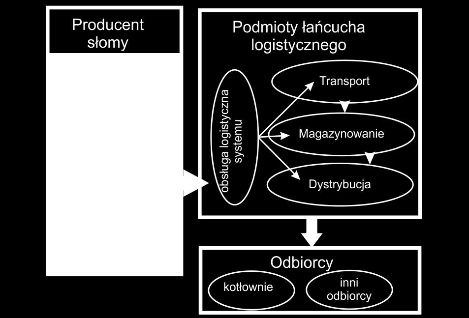 Rys. 1. Schemat łańcucha logistycznego produkcji i dystrybucji słomy.